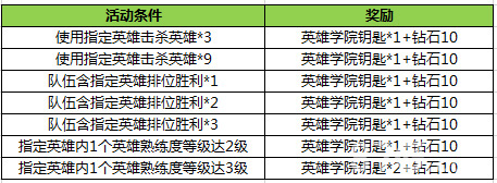 王者荣耀英雄学院奖励