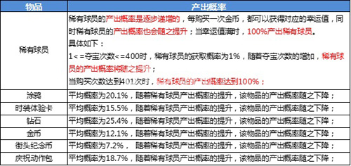 街头篮球中奖概率