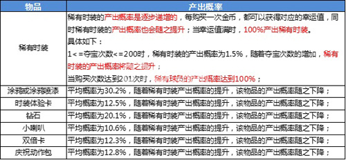 街头篮球中奖概率2