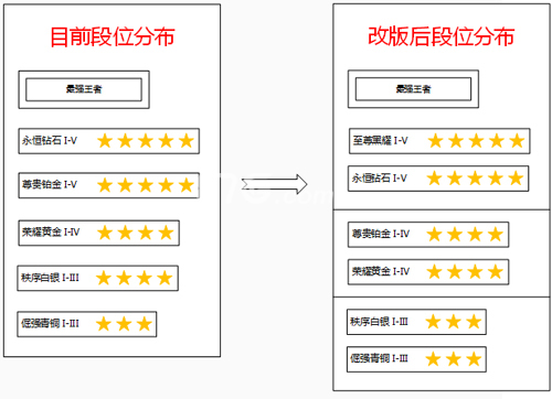 王者荣耀S8段位继承规则3