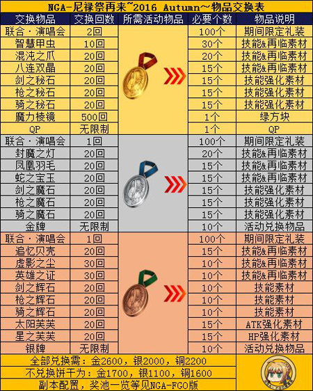 FGO尼禄祭再临金牌兑换表