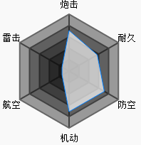 碧蓝航线圣路易斯属性