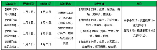 王者荣耀荣耀飞车活动