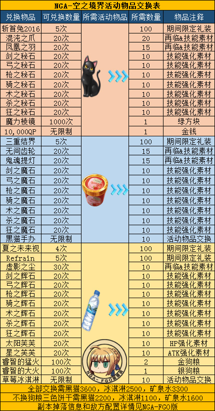 FGO空之境界复刻材料兑换表