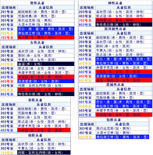 FGO空之境界复刻从者分布