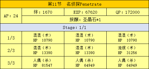 FGO新宿第十一节配置