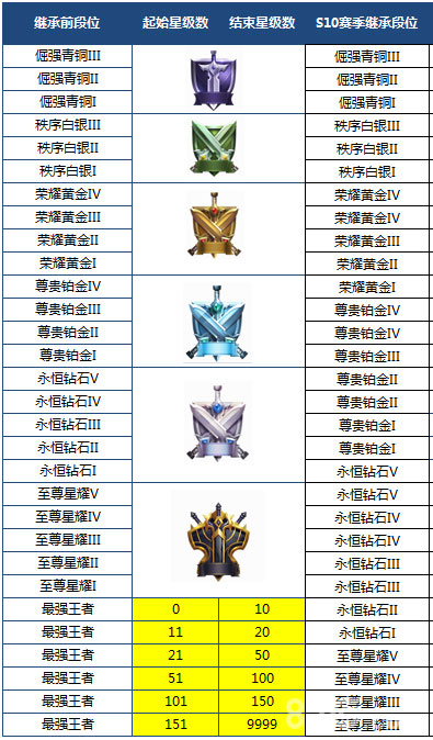 王者荣耀S11赛季段位继承表