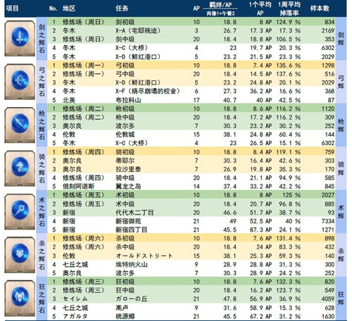 FGO铜材料掉落表2