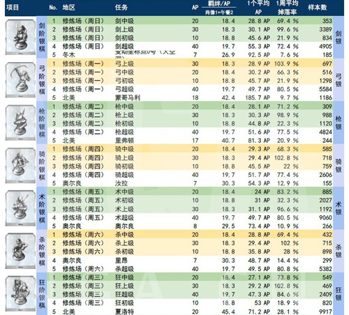 FGO银材料掉落表2