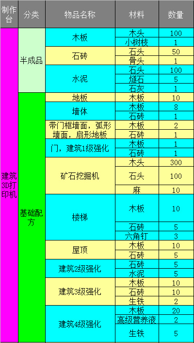 明日之后制作合成表道具配方合成表一览 87g手游网