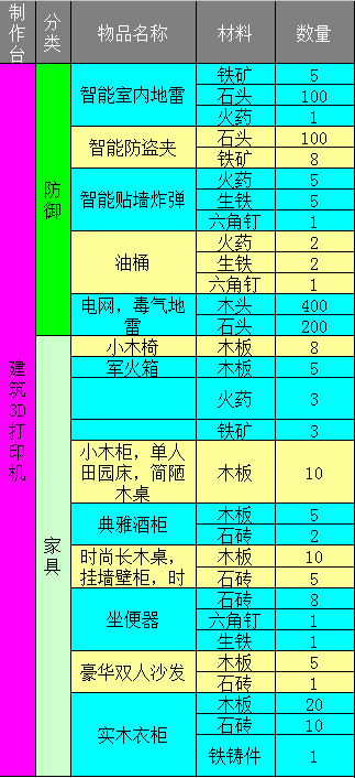 明日之后制作合成表道具配方合成表一览 87g手游网