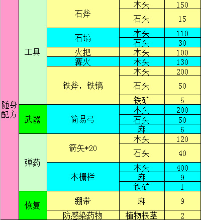 明日之后20配件材料表图片