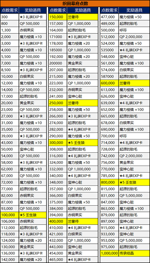 FGO织田幕府点数奖励