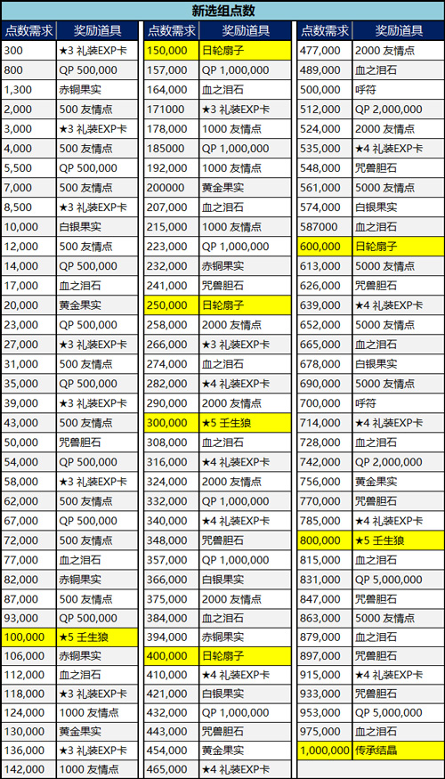 FGO新选组点数奖励