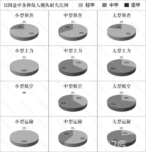 碧蓝航线第12章敌舰耐久分布图