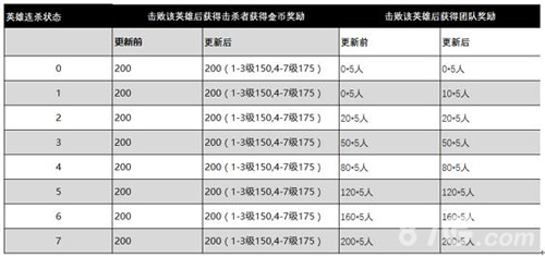 王者荣耀调整击败连杀英雄后团队获得奖励数值