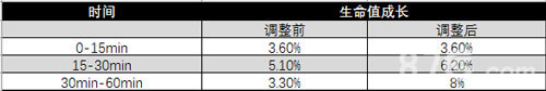 王者荣耀小兵/超级兵/主宰先锋成长数值调整