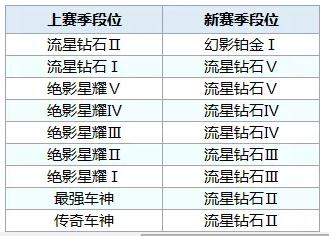 QQ飞车手游S5赛季段位继承表3