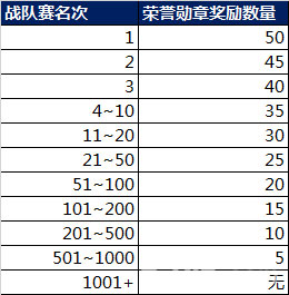 王者荣耀战队赛荣誉勋章获取方式