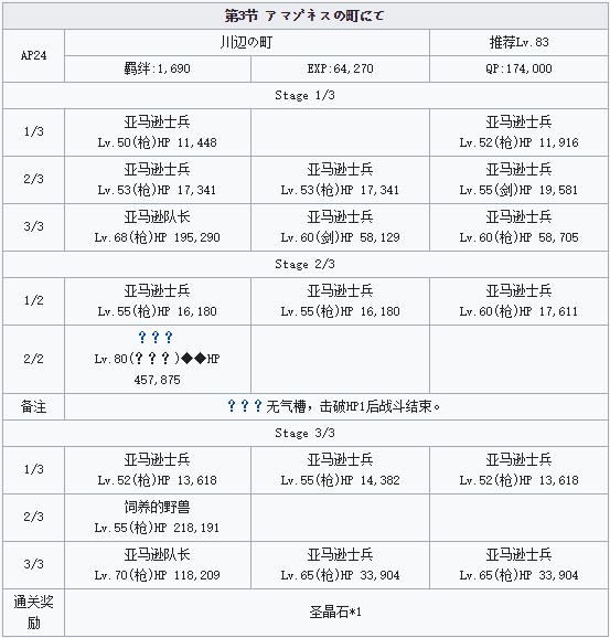 FGO雅戈泰第三节配置