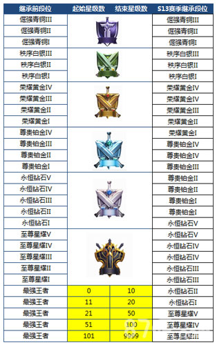 王者荣耀S13赛季段位继承规则