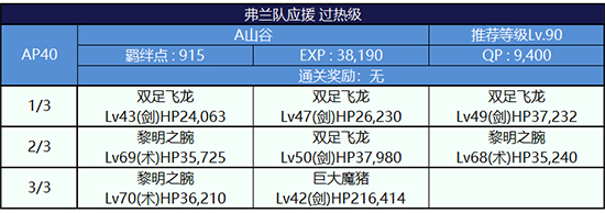 FGO第四轮弗兰组过热级配置