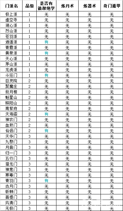 想不想修真1-3星门派