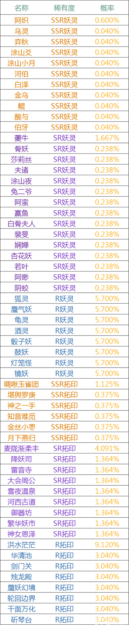 神都夜行录观星织命先天八卦召唤概率公示12