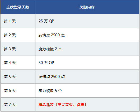 FGOHF剧场版纪念活动第三期登录奖励