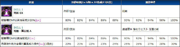 FGO玉藻前技能强化效果