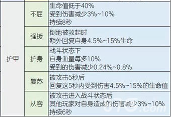 明日之后护甲赋能什么属性好