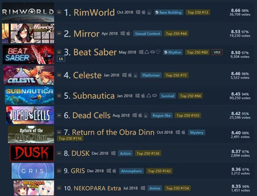2018年steam最受好评游戏排行榜前十名