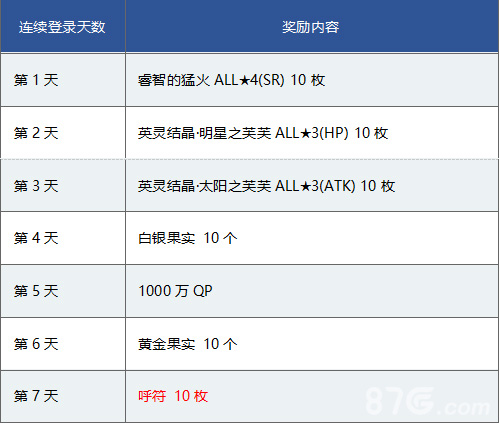 FGO1200万下载登录奖励