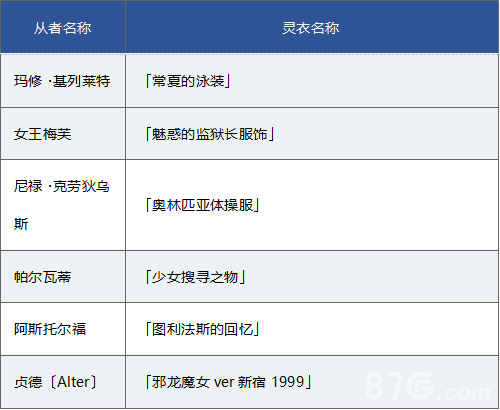 FGO灵衣语音变更从者