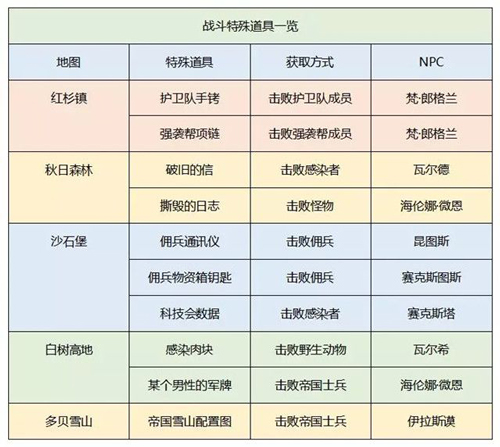 明日之后战斗特殊道具一览