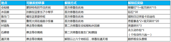 王者荣耀七夕峡谷游活动