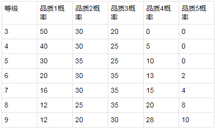 王者荣耀王者模拟战英雄刷新概率调整2