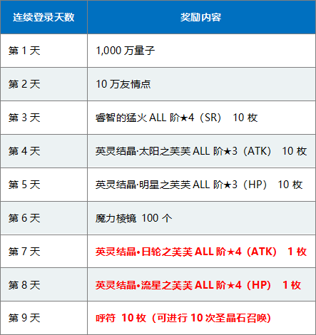 Fgo三周年登录奖励有什么fes19连续登录奖励一览 87g手游网