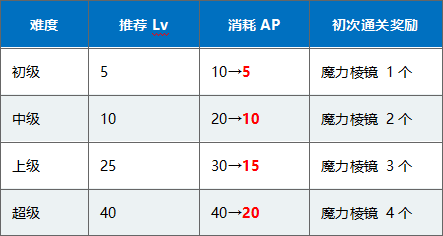 FGOFes2019三周年j打开宝库之门