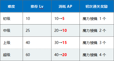 FGOFes2019三周年搜集种火