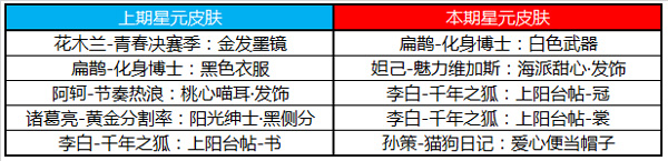 王者荣耀累计兑换商店更新