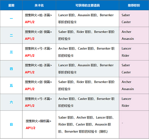 FGO搜集种火关卡一览