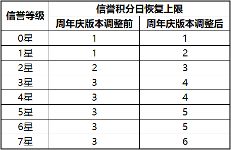 王者荣耀信誉积分扣分和恢复上限调整2