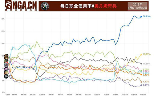 炉石传说职业使用频率表