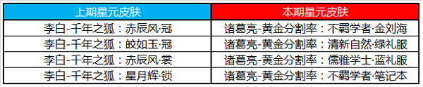 王者荣耀许愿屋奖池更新