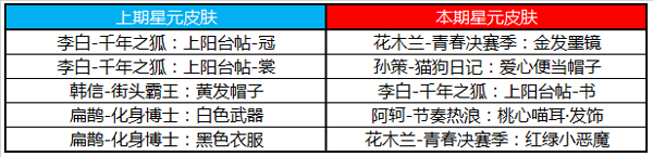 王者荣耀累计兑换商店更新