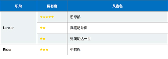 FGO对象从者