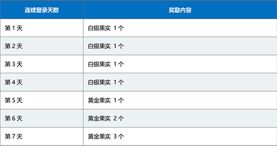 FGO2.3章开幕前夕登录奖励一览