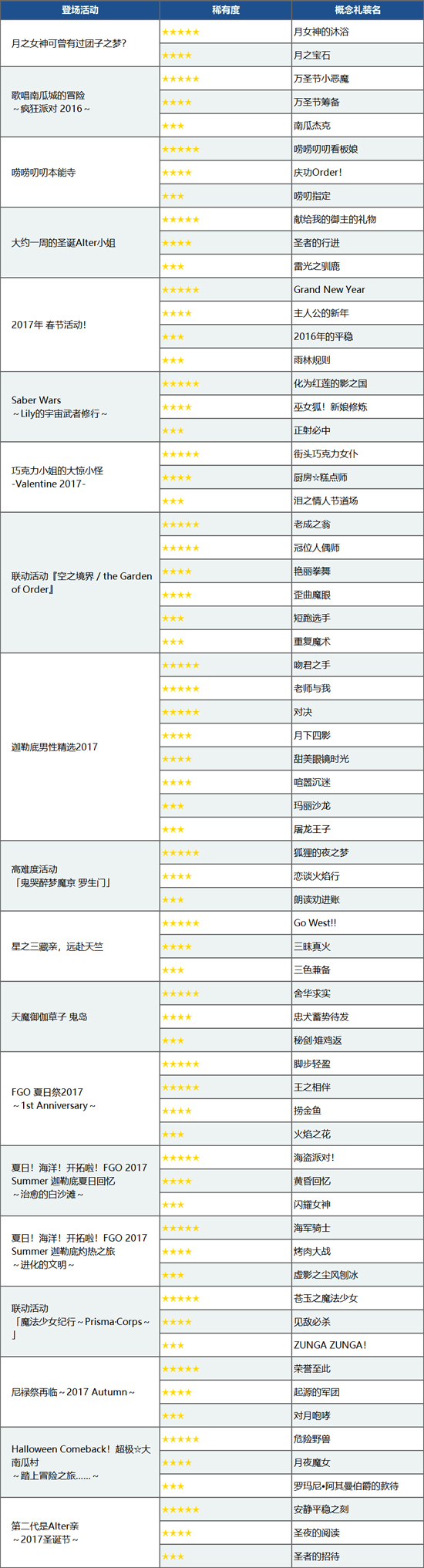 FGO限时礼装汇总