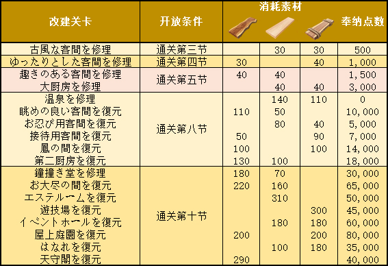 FGO阎魔亭活动改建关卡